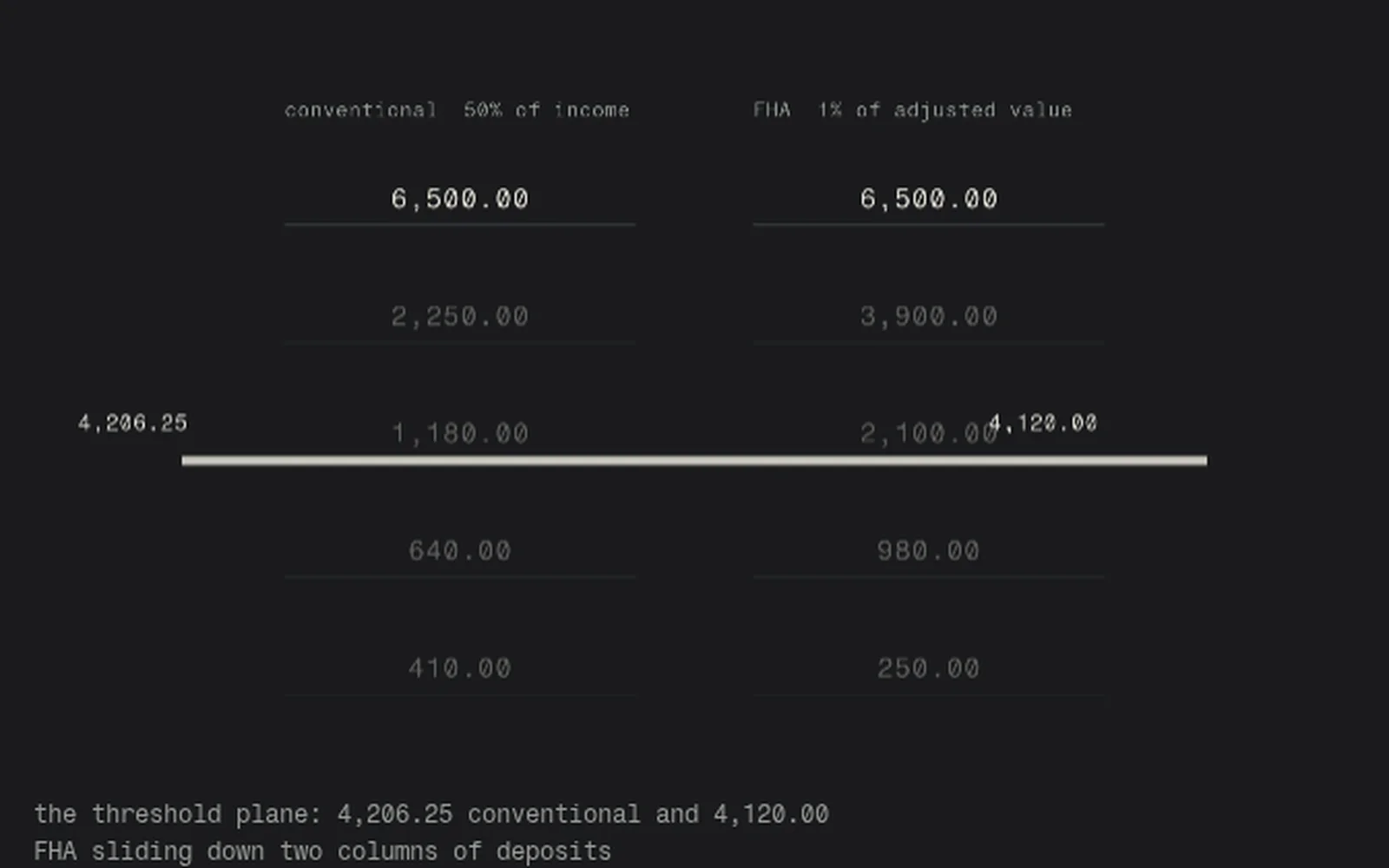 A still of the post 2 threshold plane scene: two columns of deposit figures with the translucent threshold plane resting across them, the figures above it lit.
