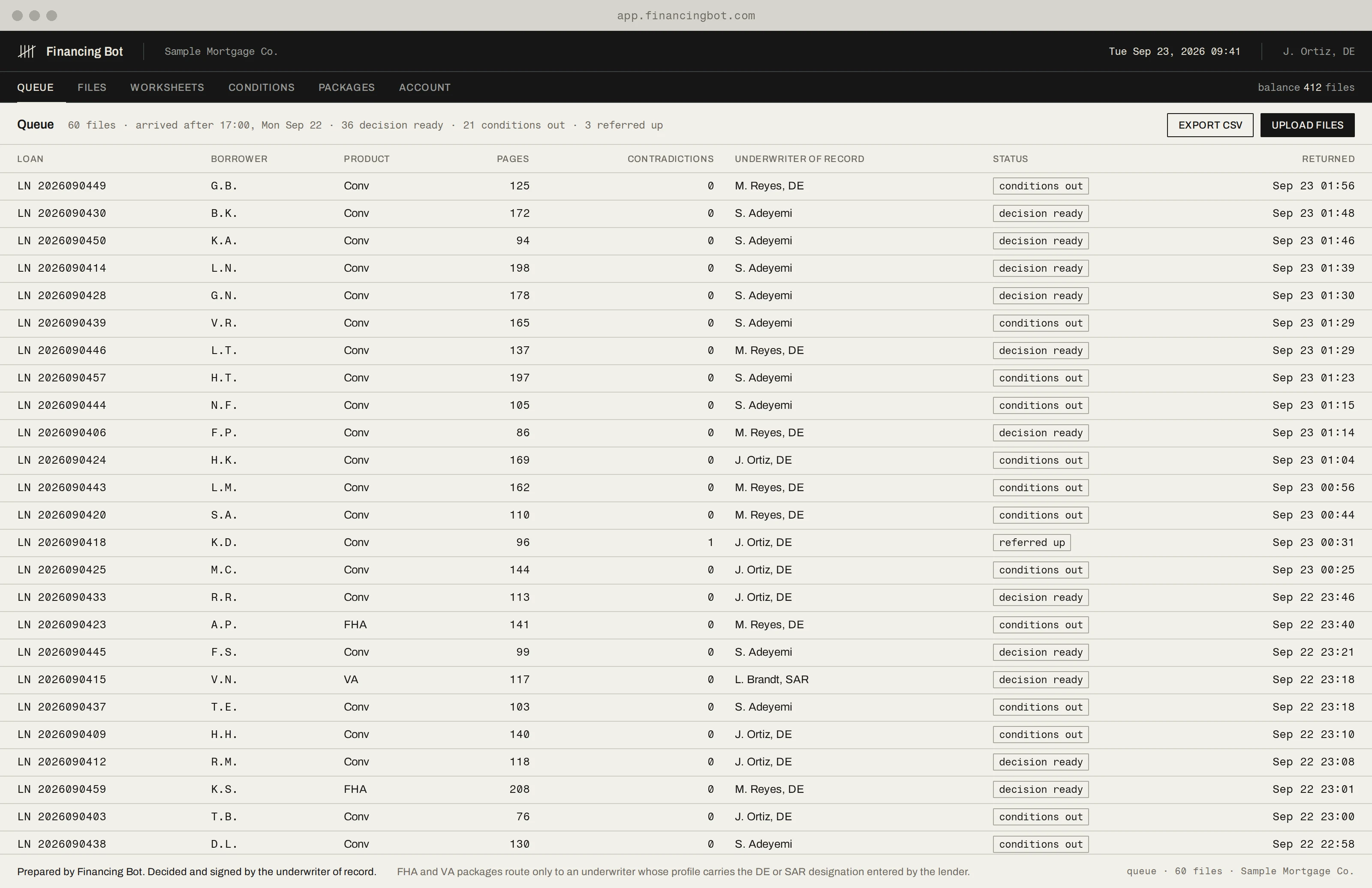 The Financing Bot queue for Sample Mortgage Co.: one night of loan files listed by loan number, borrower initials, product, pages, contradictions, underwriter of record, a lowercase status chip and the returned time.
